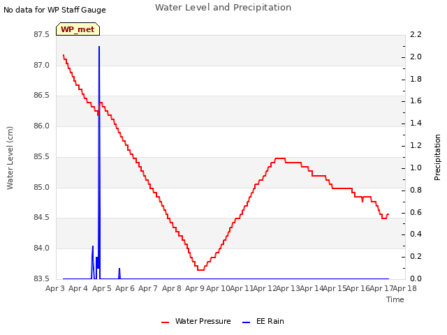 plot of Water Level and Precipitation