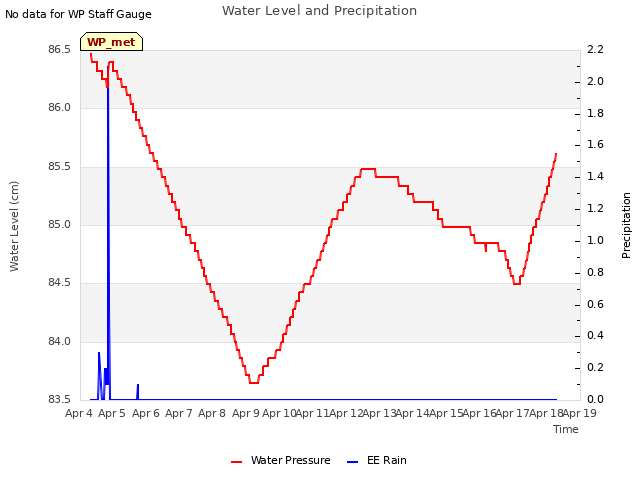 plot of Water Level and Precipitation