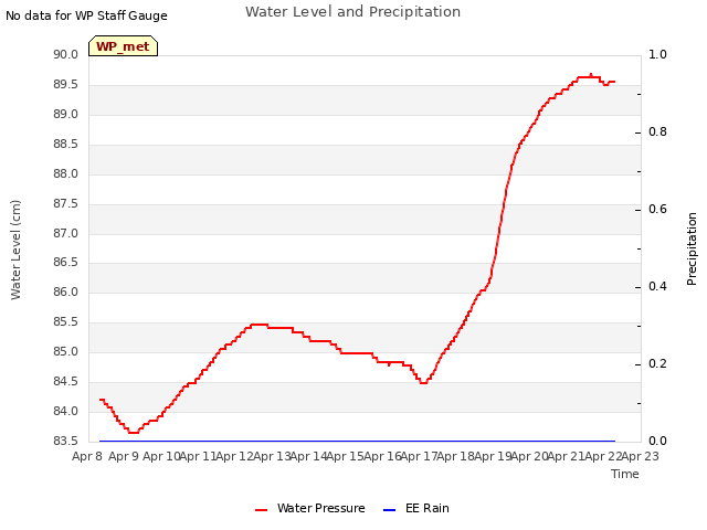 plot of Water Level and Precipitation