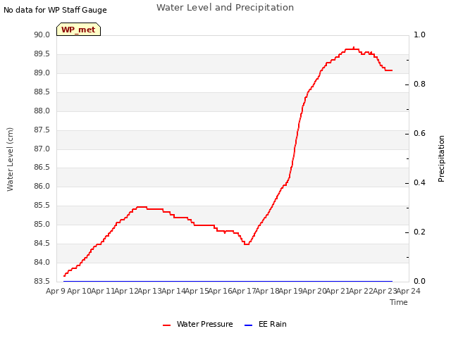 plot of Water Level and Precipitation