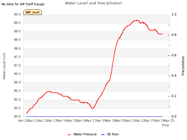 plot of Water Level and Precipitation