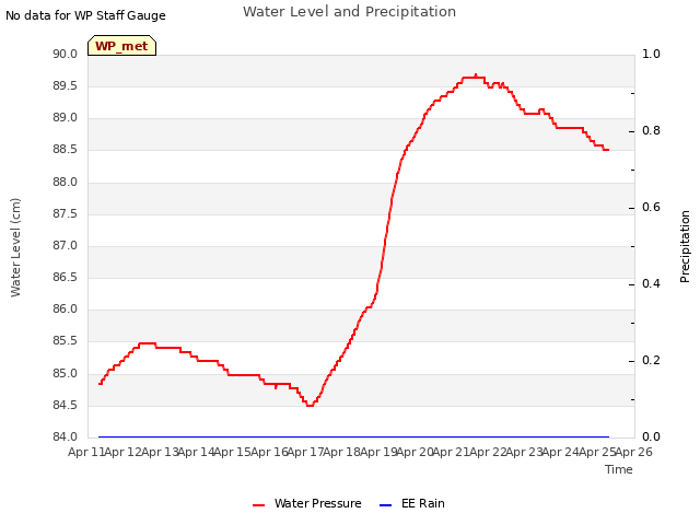 plot of Water Level and Precipitation