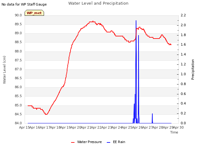 plot of Water Level and Precipitation