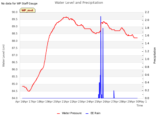 plot of Water Level and Precipitation