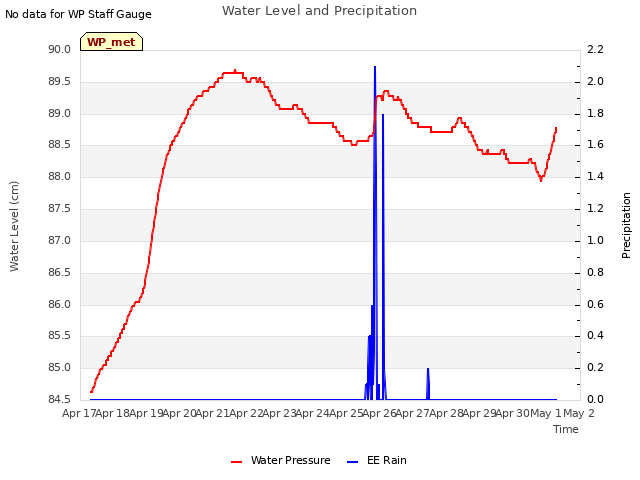 plot of Water Level and Precipitation