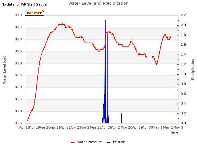 plot of Water Level and Precipitation