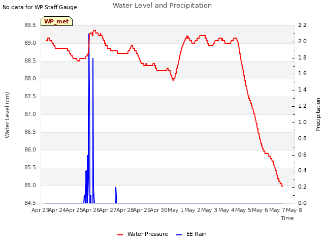 plot of Water Level and Precipitation