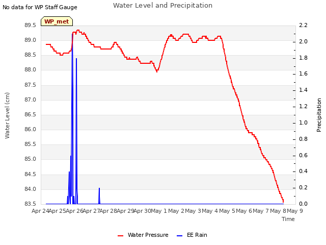 plot of Water Level and Precipitation