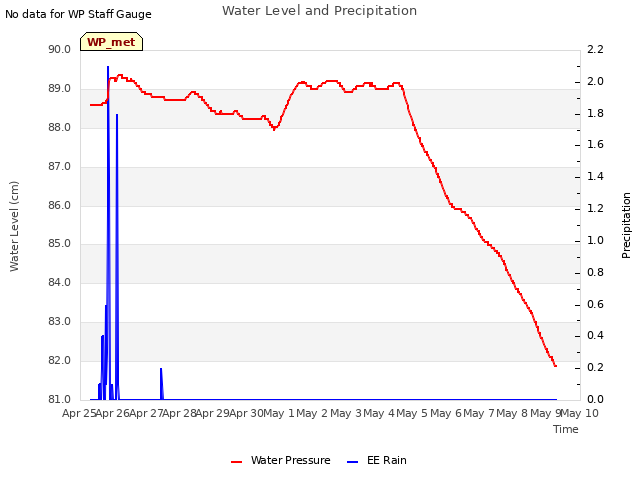 plot of Water Level and Precipitation