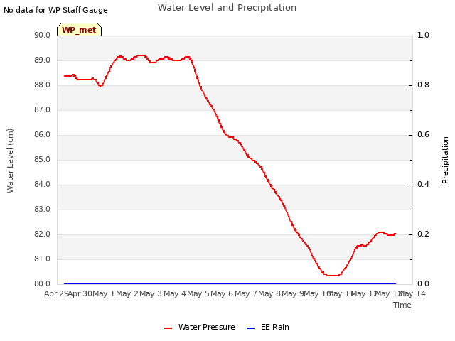 plot of Water Level and Precipitation