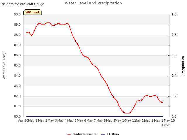 plot of Water Level and Precipitation