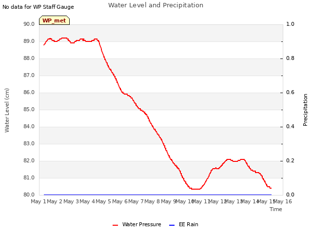 plot of Water Level and Precipitation