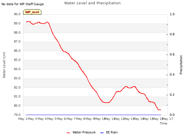 plot of Water Level and Precipitation