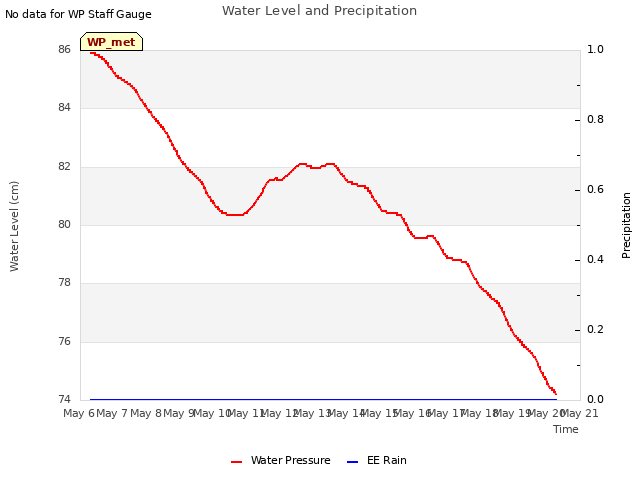 plot of Water Level and Precipitation