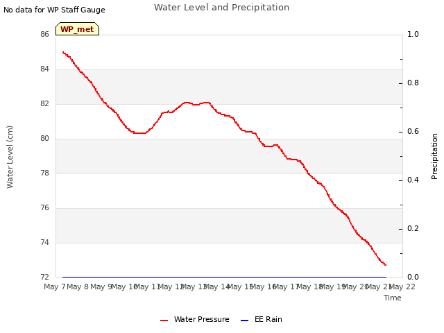 plot of Water Level and Precipitation