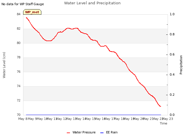 plot of Water Level and Precipitation