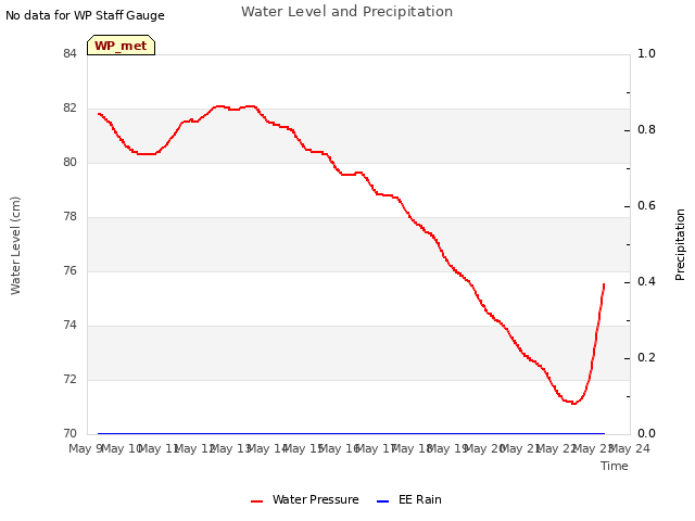 plot of Water Level and Precipitation