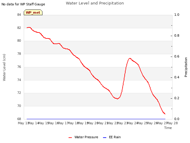 plot of Water Level and Precipitation