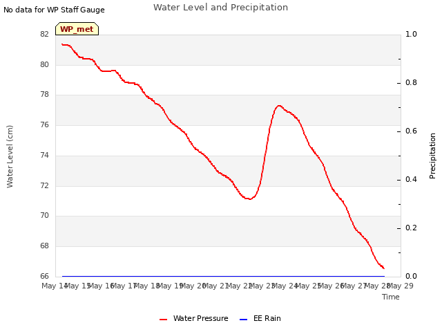 plot of Water Level and Precipitation