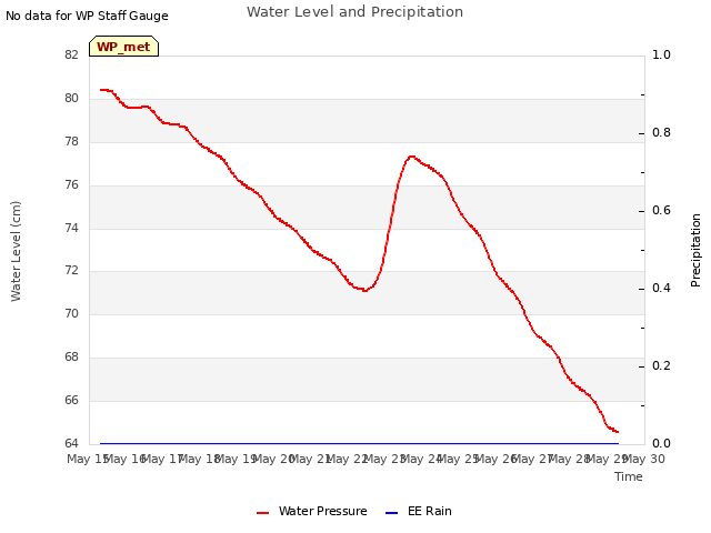 plot of Water Level and Precipitation