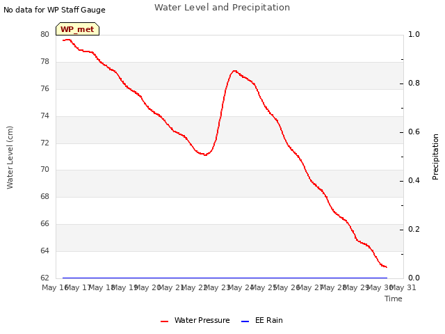 plot of Water Level and Precipitation