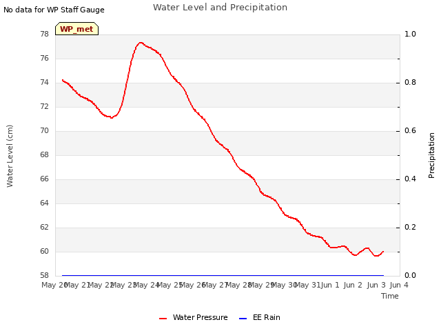 plot of Water Level and Precipitation