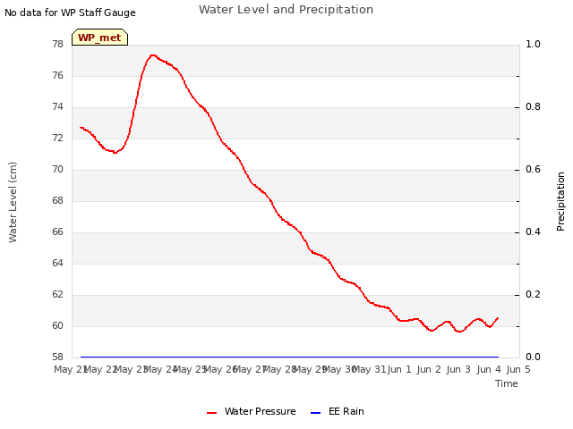 plot of Water Level and Precipitation