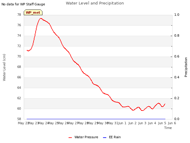plot of Water Level and Precipitation