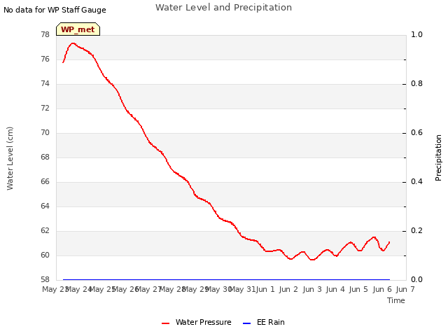 plot of Water Level and Precipitation