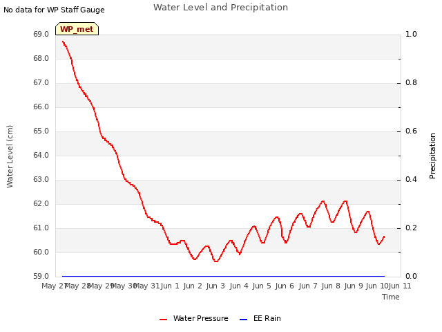 plot of Water Level and Precipitation