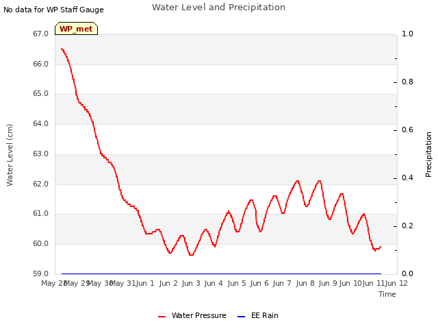 plot of Water Level and Precipitation