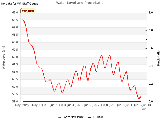 plot of Water Level and Precipitation