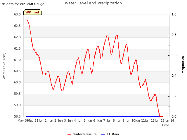 plot of Water Level and Precipitation