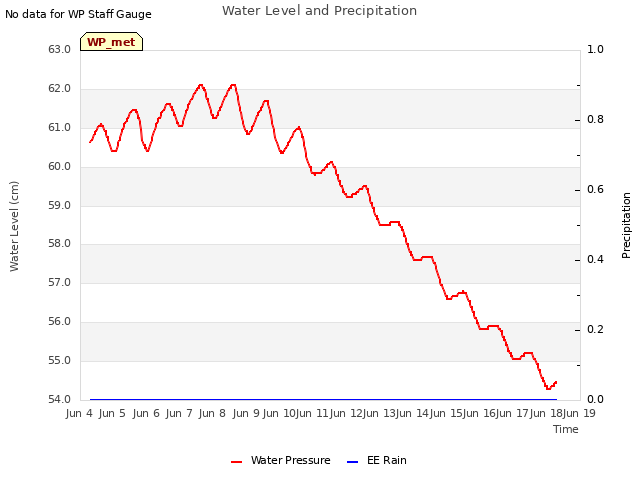 plot of Water Level and Precipitation