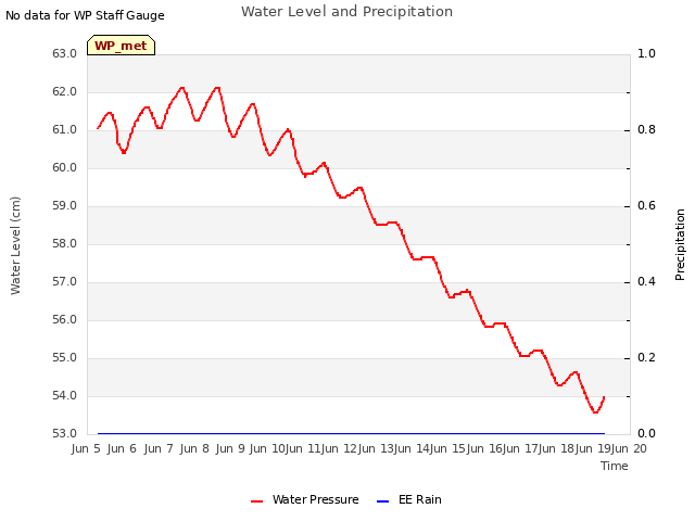 plot of Water Level and Precipitation