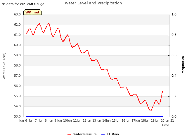 plot of Water Level and Precipitation