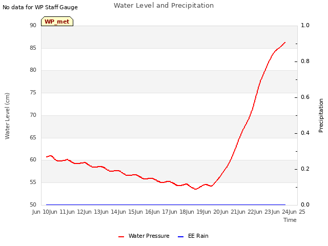 plot of Water Level and Precipitation