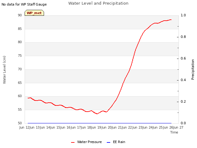 plot of Water Level and Precipitation