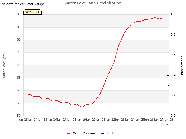 plot of Water Level and Precipitation