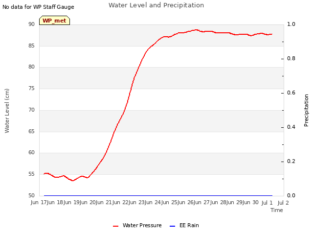 plot of Water Level and Precipitation