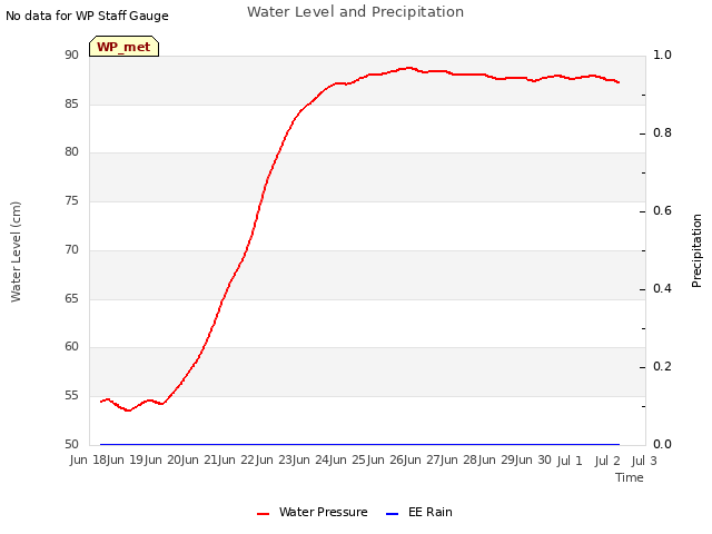 plot of Water Level and Precipitation