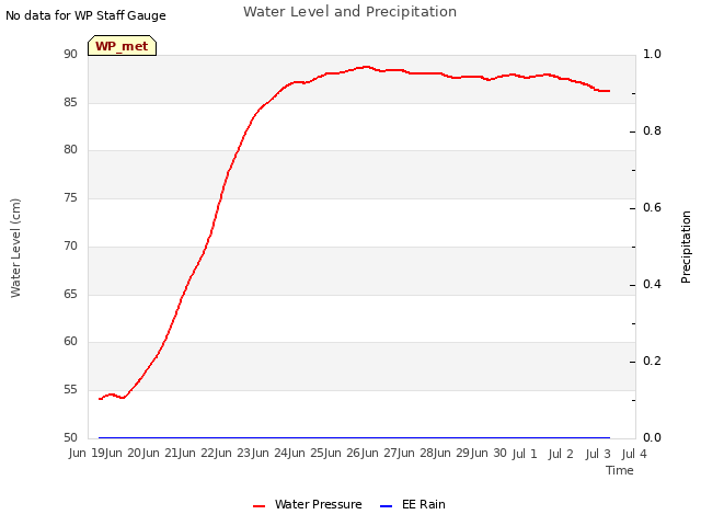 plot of Water Level and Precipitation