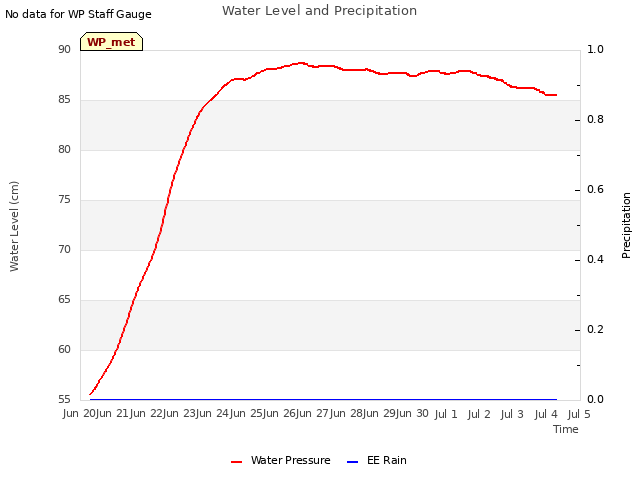 plot of Water Level and Precipitation