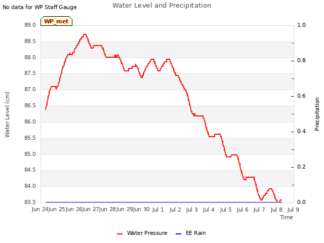 plot of Water Level and Precipitation