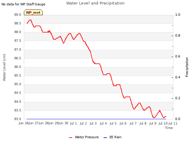 plot of Water Level and Precipitation