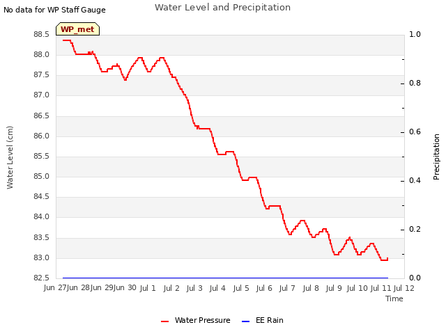 plot of Water Level and Precipitation