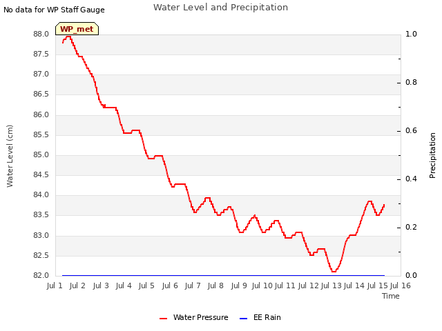 plot of Water Level and Precipitation