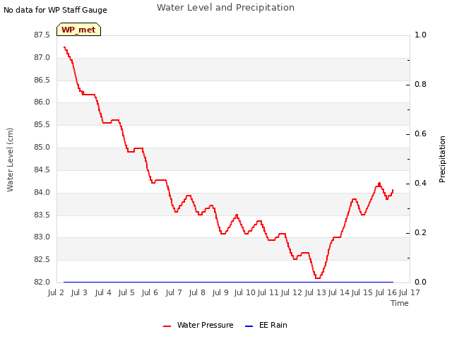 plot of Water Level and Precipitation