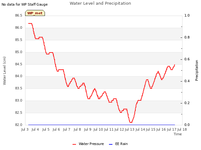 plot of Water Level and Precipitation