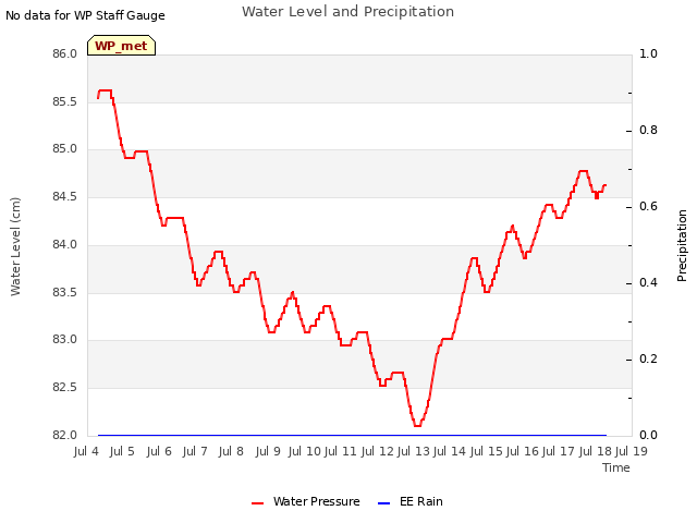 plot of Water Level and Precipitation